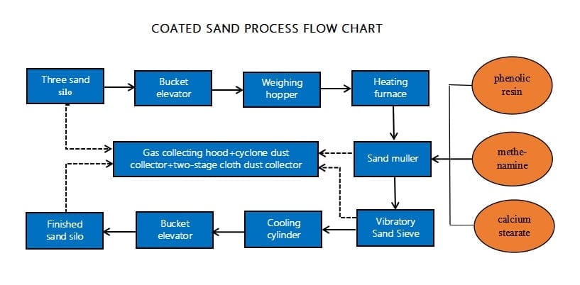 Coated sand production process flow